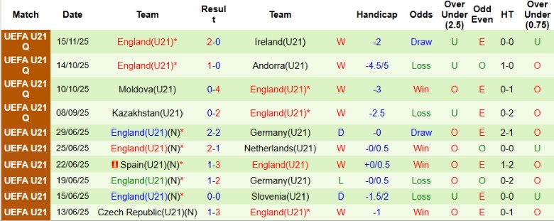 Nhận định U21 Slovakia vs U21 Anh, 0h00 ngày 19/11: Tranh đoạt ngôi đầu - Ảnh 4
