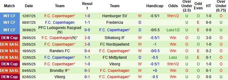 Nhận định, Soi kèo Viborg vs Copenhagen 00h00 ngày 19/07: Bắt nạt chủ nhà - Ảnh 2