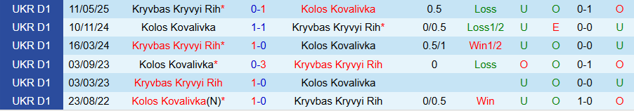 Nhận định, Soi kèo Kolos Kovalivka vs Kryvbas, 19h30 ngày 1/8: Chủ nhà mở tiệc - Ảnh 3