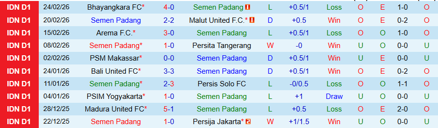 Nhận định Semen Padang vs PSIM Yogyakarta, 21h00 ngày 4/3: Duy trì đà bất bại - Ảnh 2