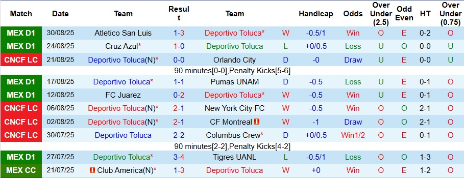 Nhận định Deportivo Toluca vs Puebla 10h ngày 14/9: Mở tiệc bàn thắng - Ảnh 1