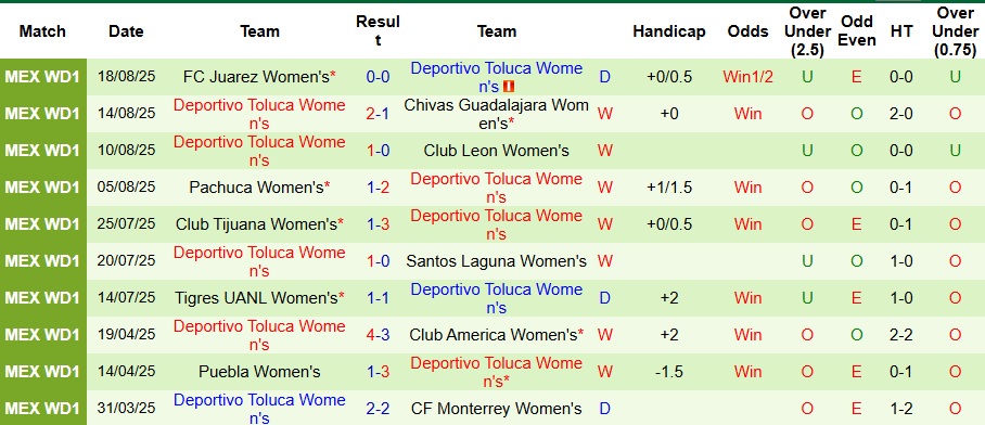 Nhận định Nữ Cruz Azul vs Nữ Toluca 4h45 ngày 27/8: Đối thủ ưa thích  - Ảnh 2