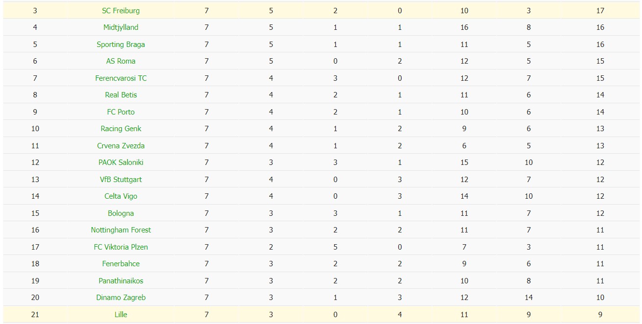 Nhật định phạt góc Lille vs Freiburg, 3h ngày 30/01 - Ảnh 4