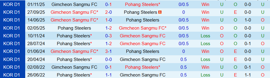 Nhận định Gimcheon Sangmu vs Pohang Steelers, 14h30 ngày 28/2: Nghèo nàn bàn thắng - Ảnh 3