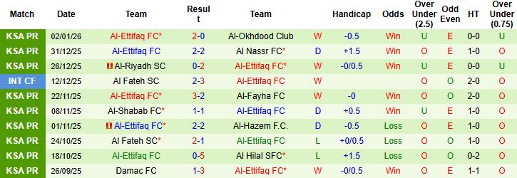 Nhận định Al Najma vs Al-Ettifaq 0h30 ngày 09/01: Bắt nạt chủ nhà - Ảnh 2