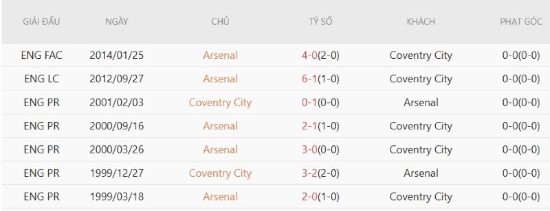 Nhật định phạt góc Arsenal vs Coventry, 2h00 ngày 22/8 - Ảnh 5