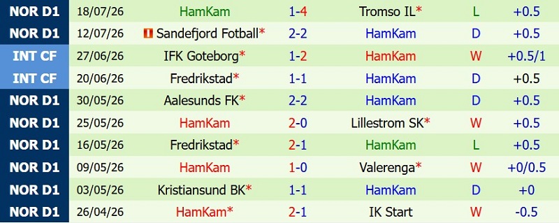 Nhật định phạt góc Bodo Glimt vs HamKam, 0h00 ngày 23/7 - Ảnh 4
