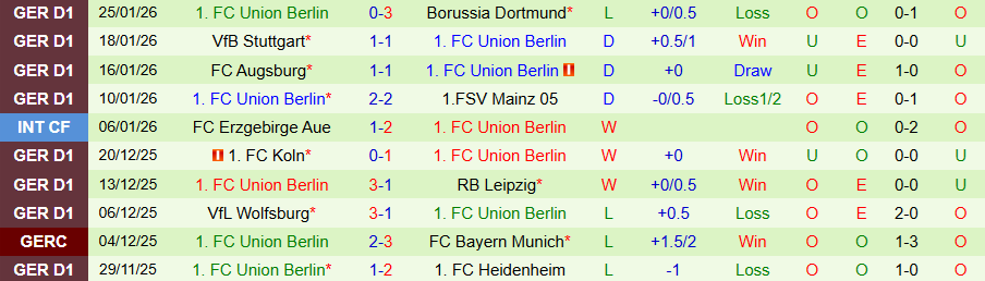 Nhận định Hoffenheim vs Union Berlin, 21h30 ngày 31/1: Giữ chiến thắng ở sân nhà - Ảnh 1