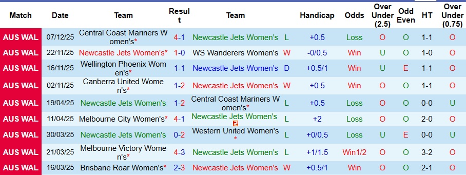 Nhận định Nữ Newcastle Jets vs Nữ Brisbane Roar 10h ngày 13/12: Tiến sát ngôi đầu bảng - Ảnh 1