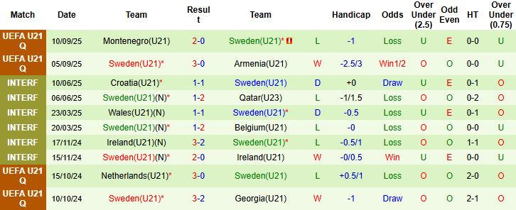 Nhận định U21 Italia vs U21 Thụy Điển 23h15 ngày 10/10: Khách gặp khó - Ảnh 2