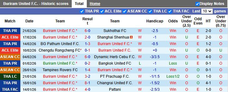 Nhận định Buriram United vs Khonkaen United 18h00 ngày 25/2: Nhà vua dạo chơi - Ảnh 2