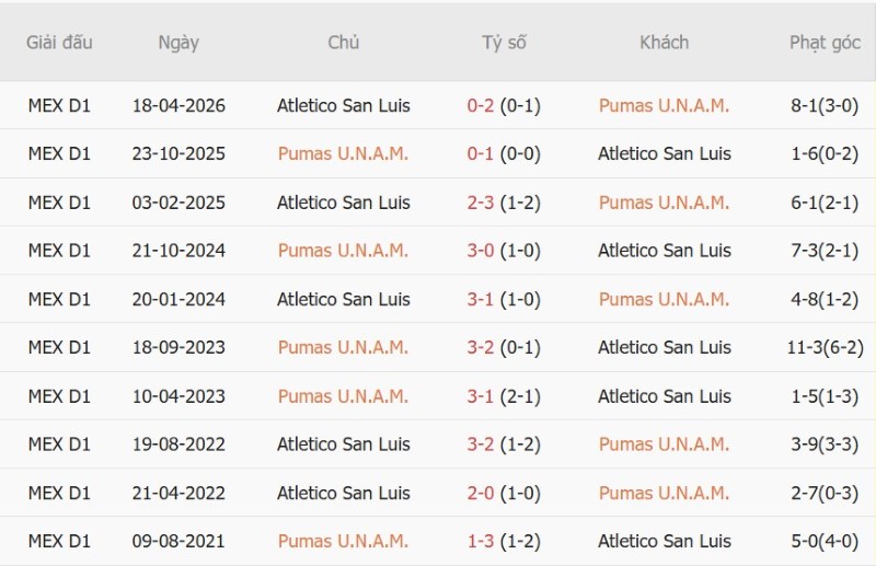 Nhật định phạt góc Pumas vs San Luis, 01h00 ngày 28/9 - Ảnh 5