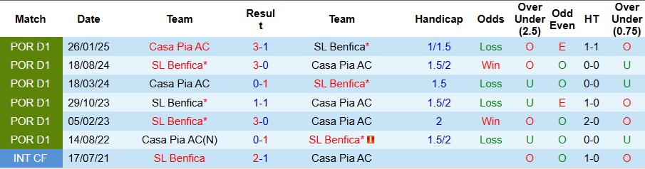 Nhận định Benfica vs Casa Pia 3h30 ngày 10/11: Chiến thắng áp đảo - Ảnh 3