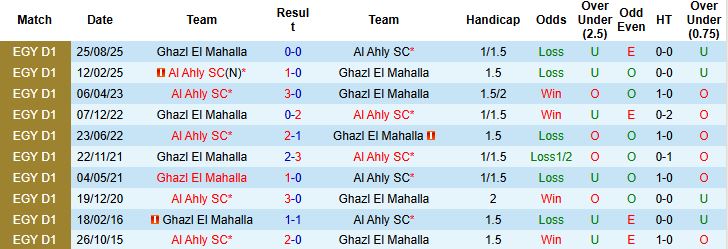 Nhận định Ghazl El Mahalla vs Al Ahly 01h00 ngày 24/12 - Ảnh 4