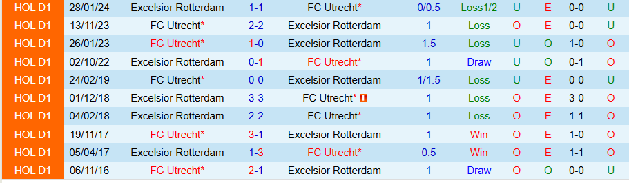 Nhận định Utrecht vs Excelsior, 19h30 ngày 24/8: Khẳng định uy quyền - Ảnh 3