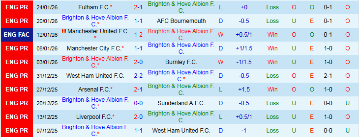 Nhận định Brighton vs Everton 22h00 ngày 31/1: Tự tin trên sân khách - Ảnh 2