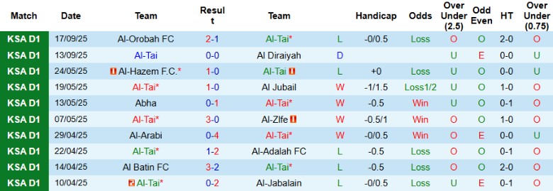 Nhận định Al-Tai vs Al-Khaleej, 22h45 ngày 22/9: Hủy diệt chủ nhà - Ảnh 3