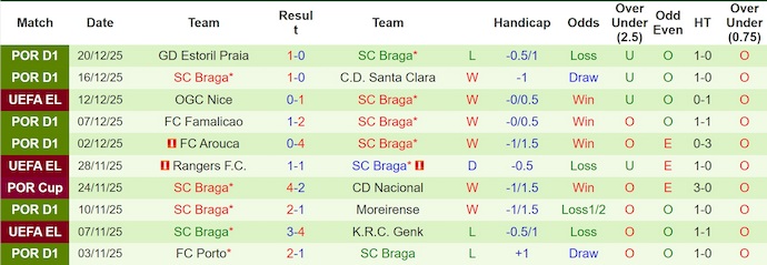 Nhận định Caldas vs Braga 1h45 ngày 24/12: Mở tiệc trên sân khách - Ảnh 2