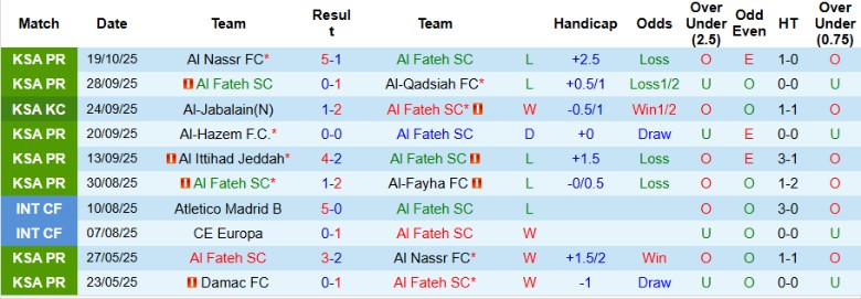 Nhận định Al Fateh vs Al-Ettifaq, 21h45 ngày 24/10: Nhấn chìm chủ nhà - Ảnh 3