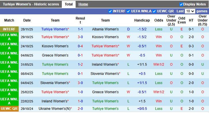 Nhận định Nữ Thổ Nhĩ Kỳ vs Nữ Albania 20h00 ngày 1/12: Đội khách tạo bất ngờ - Ảnh 2