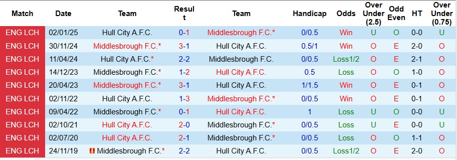 Nhận định Hull City vs Middlesbrough 3h ngày 6/12: Quyết tâm có điểm - Ảnh 3