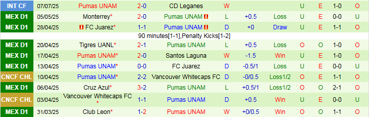 Nhận định, Soi kèo Santos Laguna vs Pumas UNAM 8h00 ngày 13/7: Chủ nhà gây thất vọng - Ảnh 3