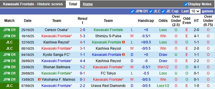 Nhận định Kawasaki Frontale vs Fagiano Okayama 13h00 ngày 8/11: Đội khách trắng tay - Ảnh 2