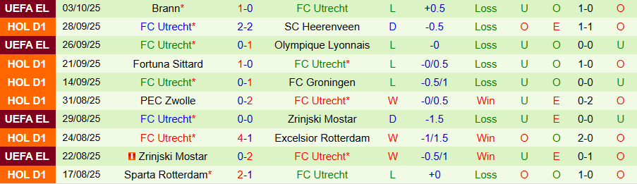 Nhận định Feyenoord vs Utrecht, 19h30 ngày 5/10: Thiết lập trật tự - Ảnh 2