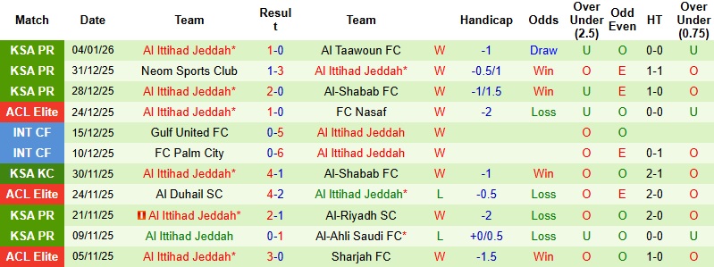 Nhận định Al-Kholood vs Al Ittihad 0h30 ngày 10/1: Tiếp đà hồi sinh - Ảnh 4