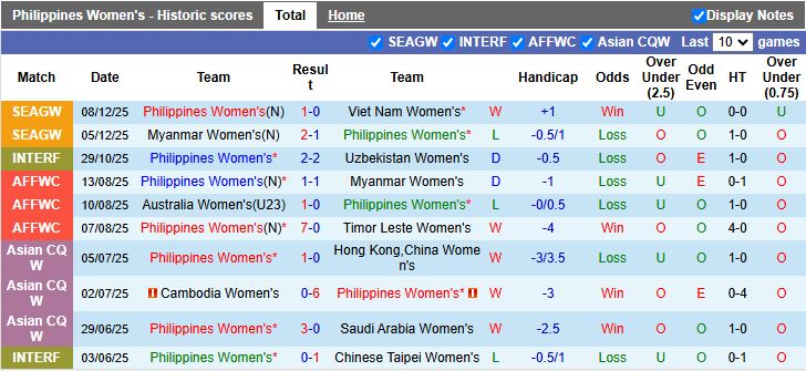Nhận định Nữ Philippines vs Nữ Malaysia 16h00 ngày 11/12: 3 điểm trong tầm tay - Ảnh 2