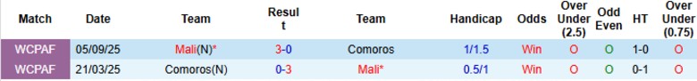 Nhận định Comoros vs Mali, 2h00 ngày 30/12: Kết cục dễ đoán - Ảnh 2