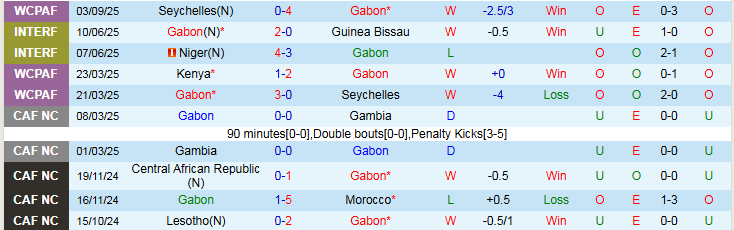 Nhận định Gabon vs Bờ Biển Ngà 2h00 ngày 10/9: Chủ nhà khó thua - Ảnh 2