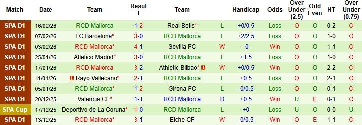 Nhận định Celta Vigo vs Mallorca 00h30 ngày 23/02: Tiếp đà hưng phấn - Ảnh 2