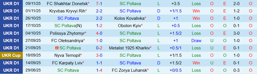 Nhận định Poltava vs Cherkasy, 20h30 ngày 21/11: Trình độ chênh lệch - Ảnh 2