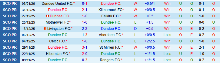 Nhận định Dundee vs Heart of Midlothian 21h00 ngày 11/1: Xây chắc ngôi đầu - Ảnh 2