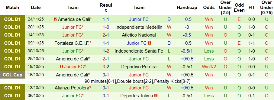 Nhận định Atletico Nacional vs Junior 8h30 ngày 27/11: Bất phân thắng bại - Ảnh 2