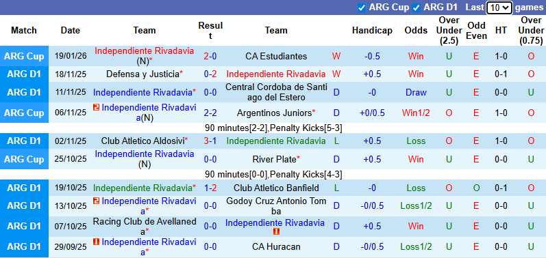 Nhận định Independiente Rivadavia vs Atletico Tucuman 8h15 ngày 24/1: Tận dụng địa lợi - Ảnh 1