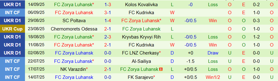 Nhận định Shakhtar Donetsk vs Zorya Luhansk, 22h00 ngày 22/9: Chủ nhà bay lên - Ảnh 1