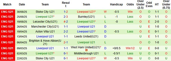 Nhận định Burton vs U21 Liverpool 01h00 ngày 03/09: Cầm chân chủ nhà - Ảnh 2