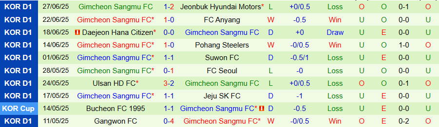 Nhận định, Soi kèo Daegu vs Gimcheon Sangmu, 17h30 ngày 18/7: Dìm kẻ yếu - Ảnh 1