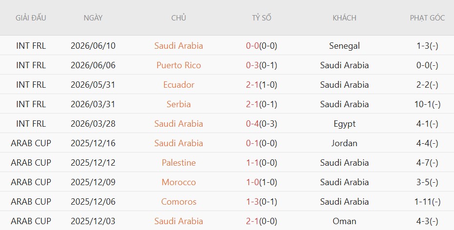 Soi thẻ phạt Saudi Arabia vs Uruguay, 5h00 ngày 16/6 - Ảnh 3