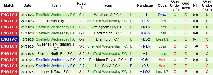 Nhận định Blackburn vs Sheffield Wednesday 02h45 ngày 04/02: Tin vào cửa dưới - Ảnh 2