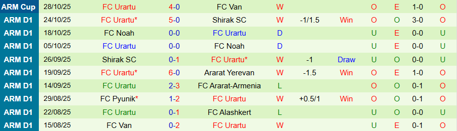 Nhận định Ararat Yerevan vs Urartu, 22h00 ngày 3/11: Thắng vừa đủ - Ảnh 1