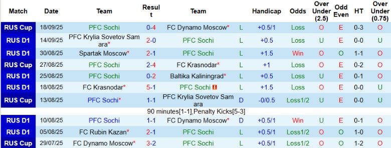 Nhận định PFC Sochi vs CSKA Moscow, 23h00 ngày 22/9: Thất bại bạc nhược - Ảnh 3