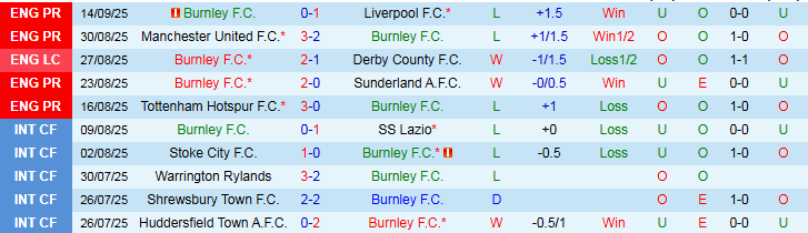 Nhận định Burnley vs Nottingham 21h00 ngày 20/9: Chuyến đi khó khăn - Ảnh 2