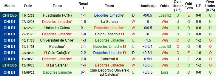 Nhận định Coquimbo Unido vs Deportes Limache 5h ngày 22/1 - Ảnh 2