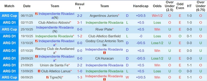Nhận định Independiente Rivadavia vs Central Cordoba 7h15 ngày 11/11: Ca khúc khải hoàn - Ảnh 1