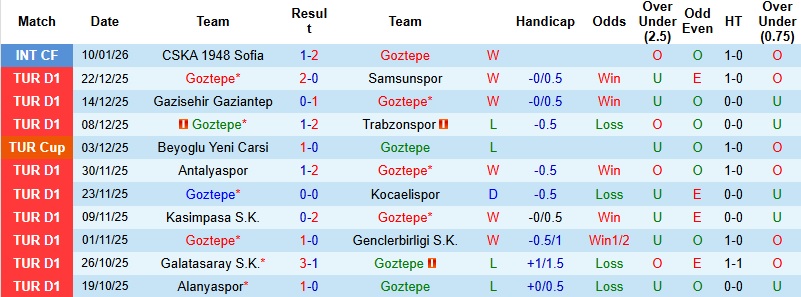 Nhận định Goztepe vs Caykur Rizespor 0h00 ngày 20/1: 3 điểm trong tầm tay - Ảnh 3
