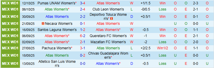 Nhận định Nữ Atlas vs Nữ Club America 8h00 ngày 16/10: Trắng tay trên sân nhà - Ảnh 2