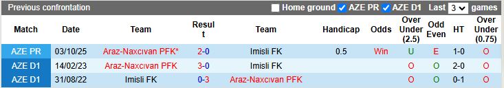 Nhận định Imisli vs Araz-Naxcivan 17h30 ngày 23/1: Khách kiếm 3 điểm - Ảnh 1